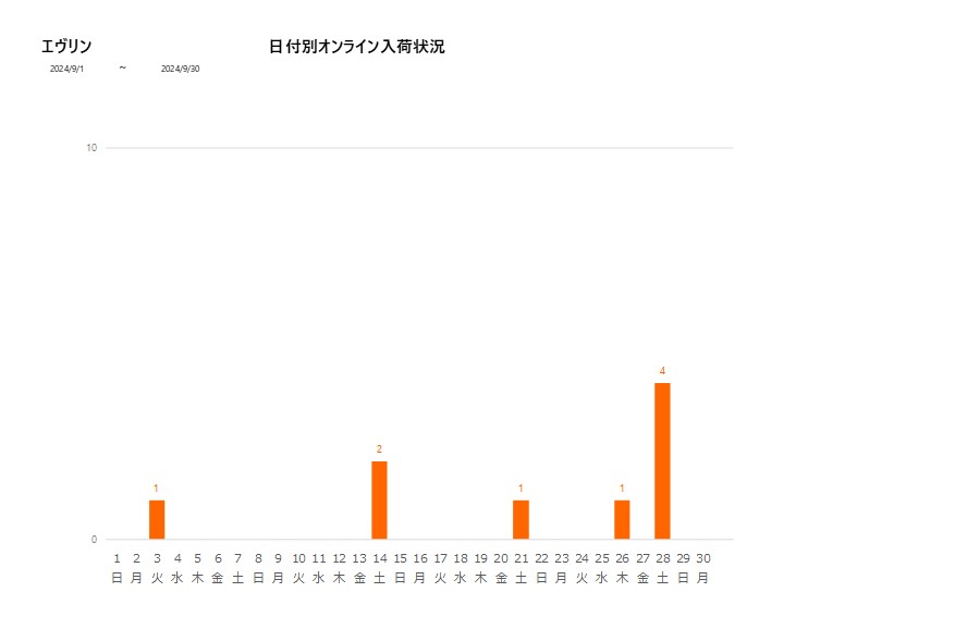 日付別エヴリン202409グラフ